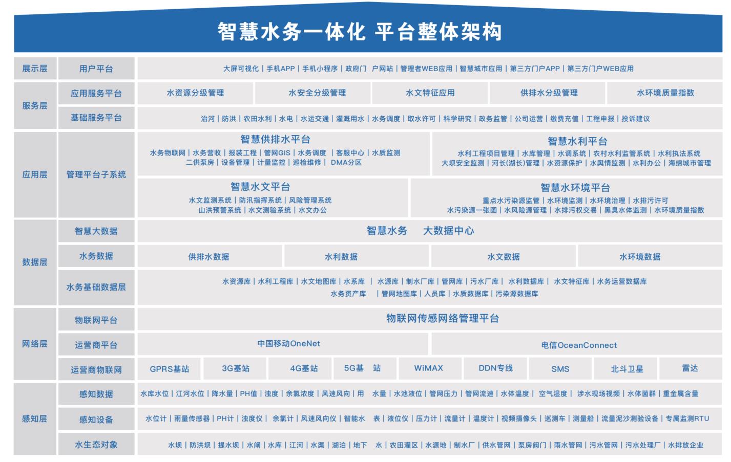 智慧水务解决方案
